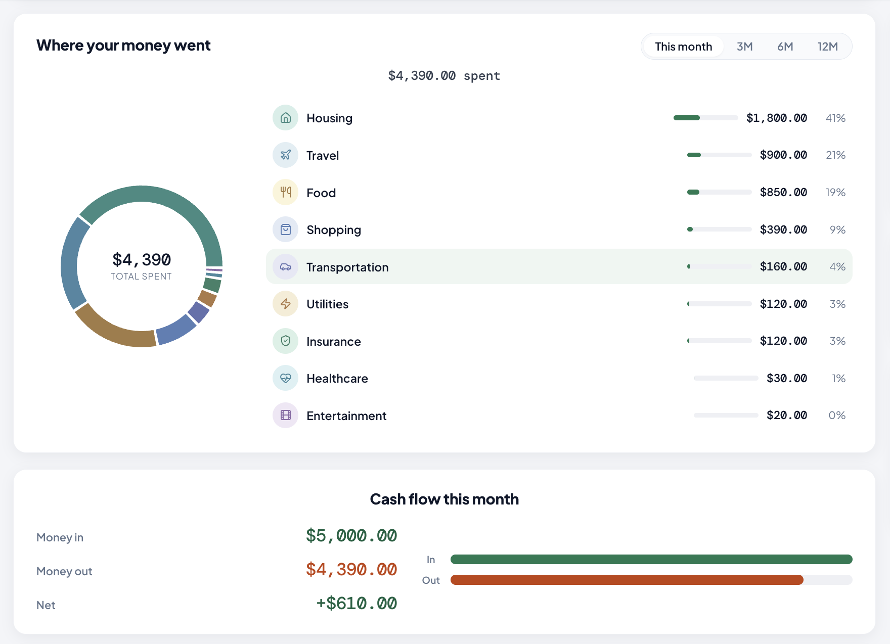 SimpleFinances spending review showing this month's total spend broken into categories such as dining, groceries, transport, and shopping, each with its dollar total.